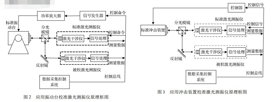 應(yīng)用振動臺校驗激光測振儀原理框圖