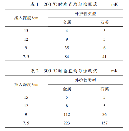 200 ℃ 時垂直均勻性測試