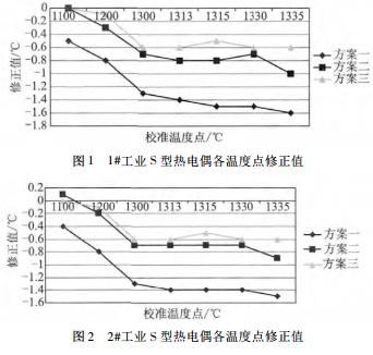 工業(yè) S 型熱電偶各溫度點(diǎn)修正值