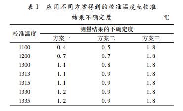 應(yīng)用不同方案得到的儀器校驗(yàn)溫度點(diǎn)校驗(yàn)