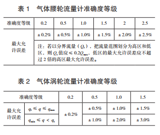 氣體腰輪流量計(jì)準(zhǔn)確度等級(jí)