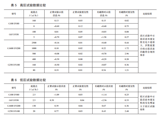 高區(qū)試驗(yàn)數(shù)據(jù)比較