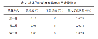 箱體的波動(dòng)度和偏差項(xiàng)目計(jì)量數(shù)據(jù)