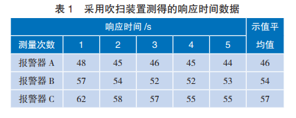 采用吹掃裝置測得的響應(yīng)時間數(shù)據(jù)