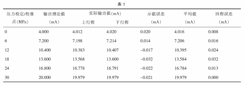 儀器校驗(yàn)數(shù)據(jù)處理記錄