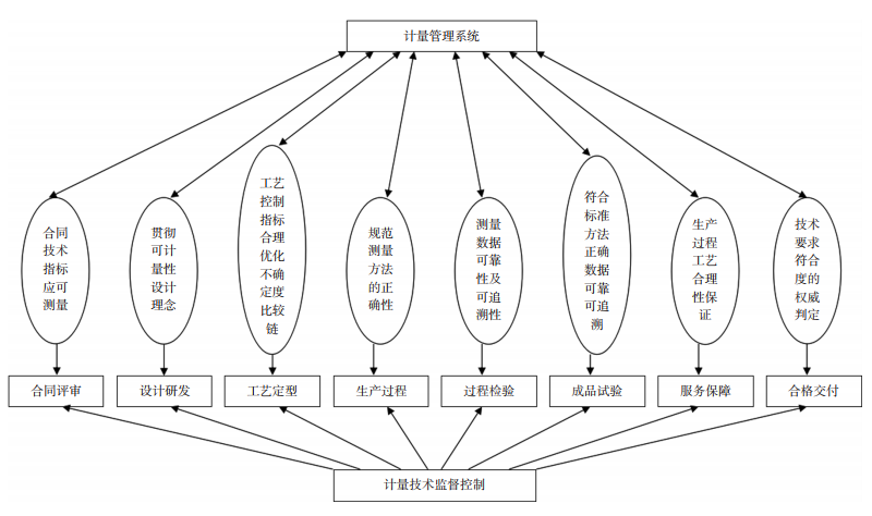 圖 1? 貫穿生產(chǎn)全過程的產(chǎn)業(yè)計量技術管理系統(tǒng)