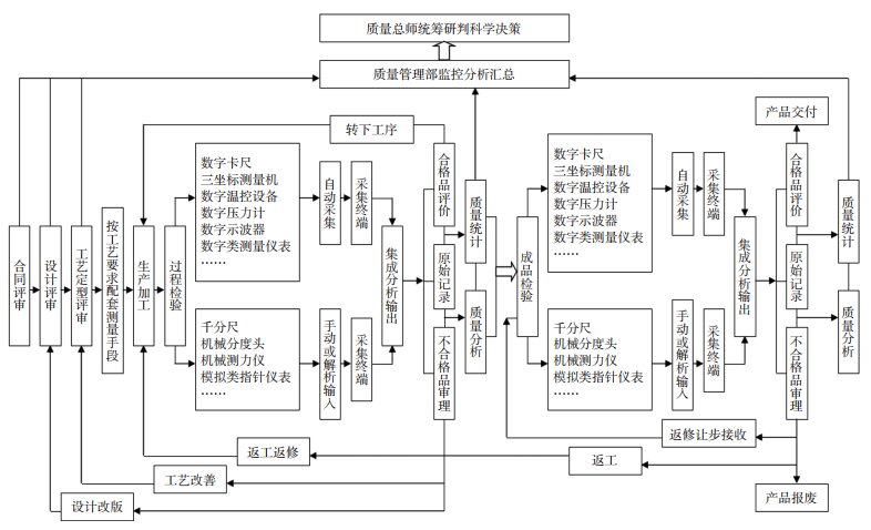 圖 2? 產(chǎn)業(yè)計量技術在基于企業(yè)互聯(lián)網(wǎng)數(shù)據(jù)采集的工業(yè)質量分析系統(tǒng)的位置