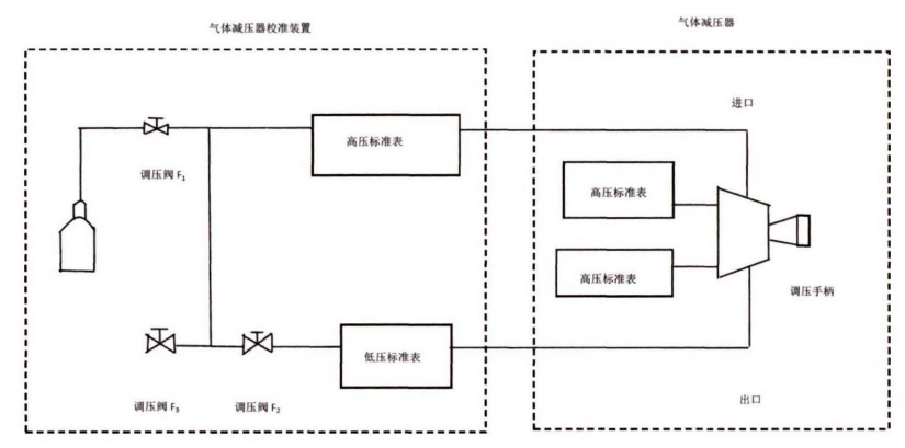 圖 1 氣體減壓器與儀器校準(zhǔn)裝置連接示意圖