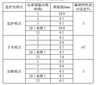 表1 診斷、 監(jiān)護、 手術模式下監(jiān)護儀 幅頻特性相對誤差的測量結果