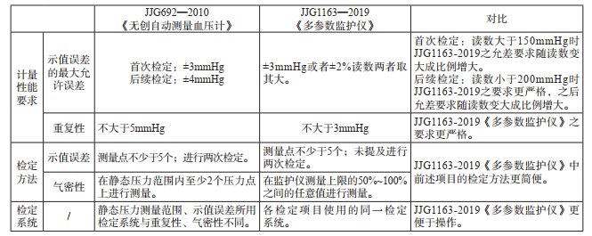 表2 無創(chuàng)血壓部分檢定規(guī)程要求對比