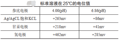 標(biāo)準(zhǔn)溶液在25℃的電位值