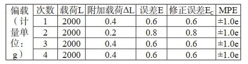 表1 儀器校準(zhǔn)檢定原始數(shù)據(jù)及處理結(jié)果