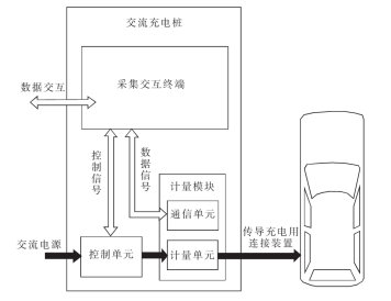 圖 1 充電樁工作原理框圖