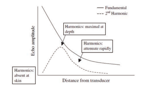 圖1 基頻信號與2次諧波信號幅度—探測距離關(guān)系