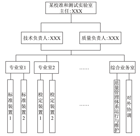 圖 1 某校驗(yàn)和測試實(shí)驗(yàn)室內(nèi)部組織機(jī)構(gòu)圖