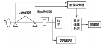 圖1  平衡機(jī)原理示意圖