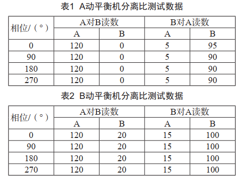 表2 B動(dòng)平衡機(jī)分離比測(cè)試數(shù)據(jù)