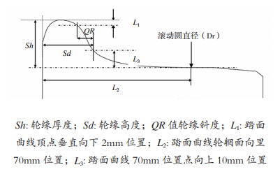 圖 1  車輪踏面輪廓曲線位置特征點(diǎn)