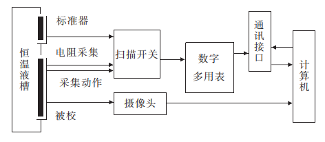 圖 2 變壓器用溫控器自動(dòng)校準(zhǔn)裝置組成圖